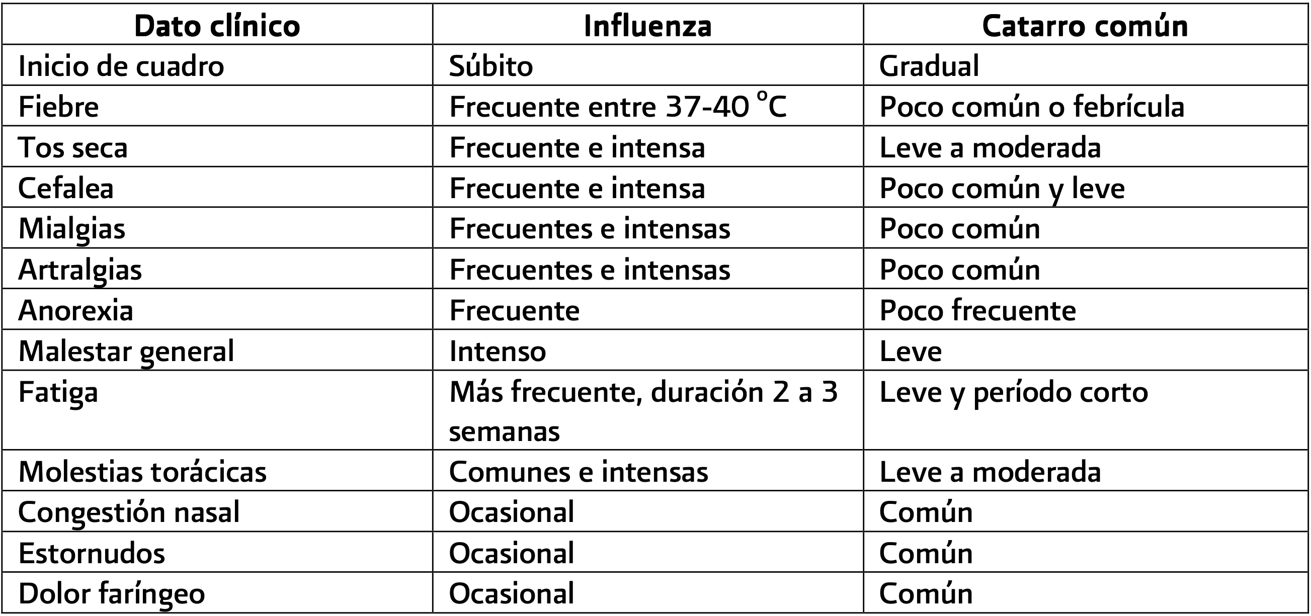 Influenza y Catarro
